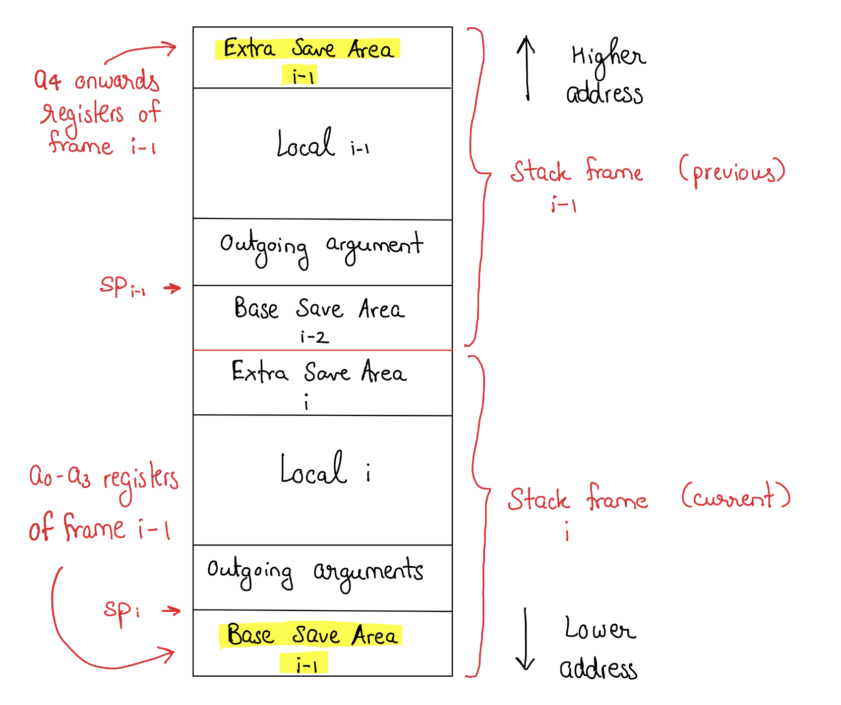 Windowed ABI stack layout